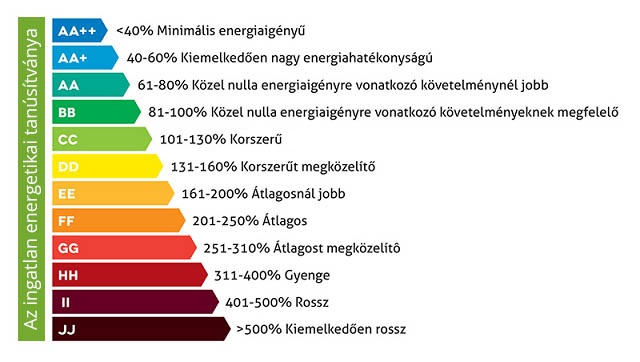 Az energetikai tanúsítás menete, és az energetikai tanúsítvány ára